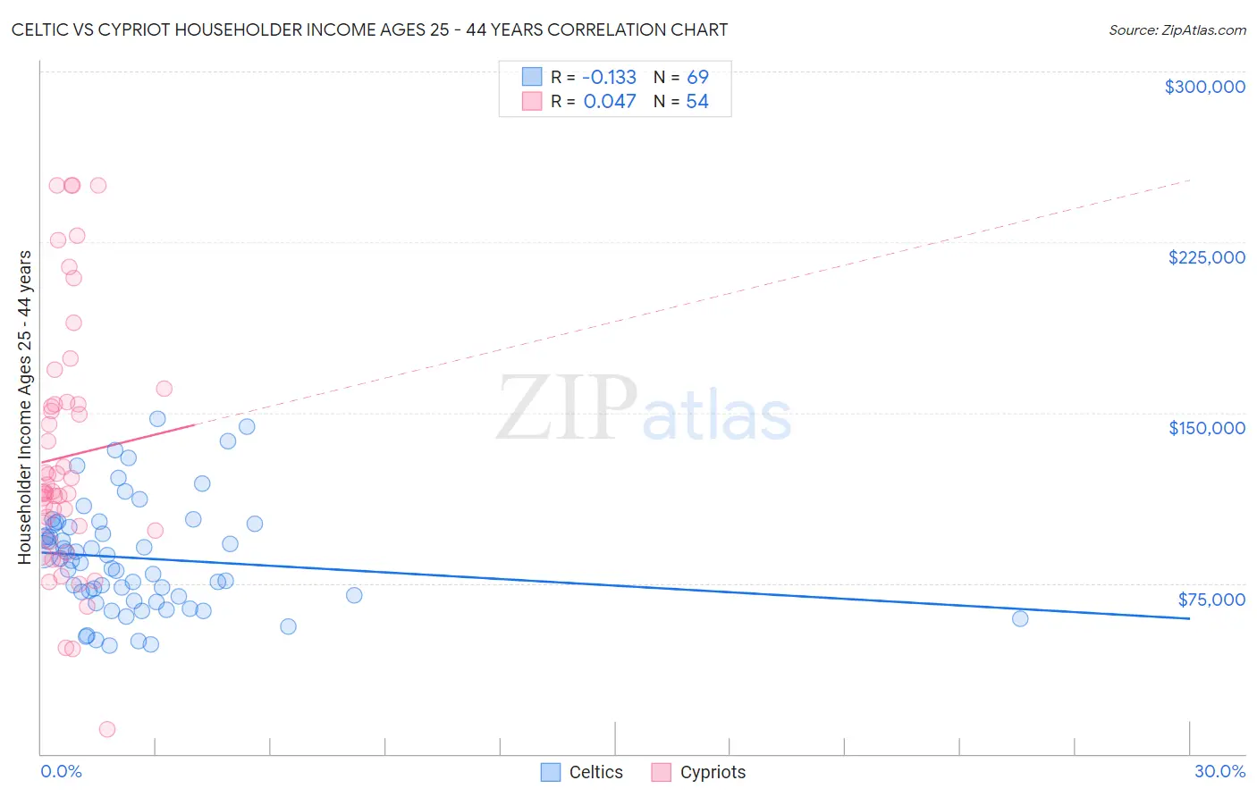 Celtic vs Cypriot Householder Income Ages 25 - 44 years