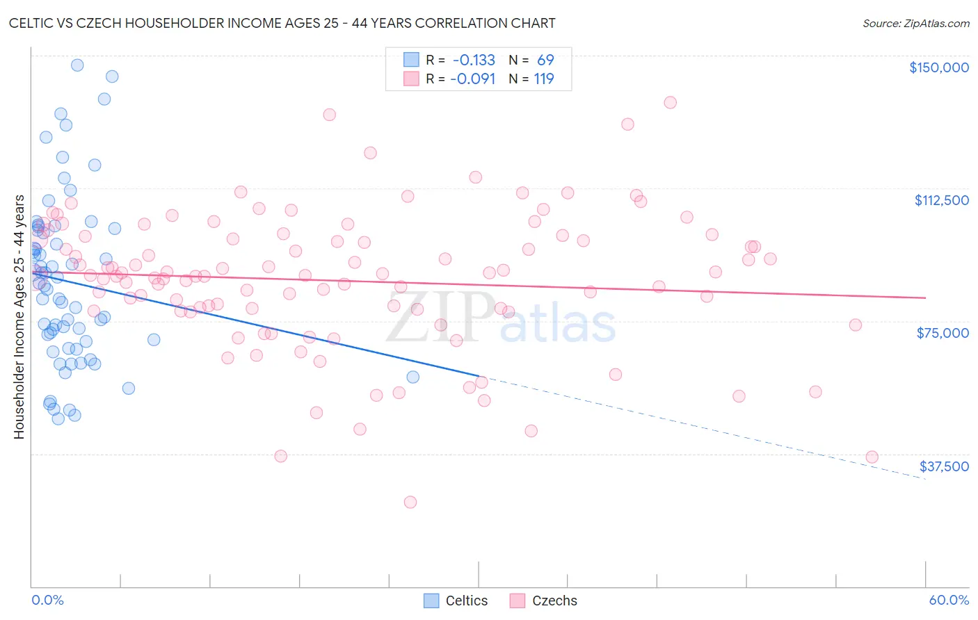 Celtic vs Czech Householder Income Ages 25 - 44 years