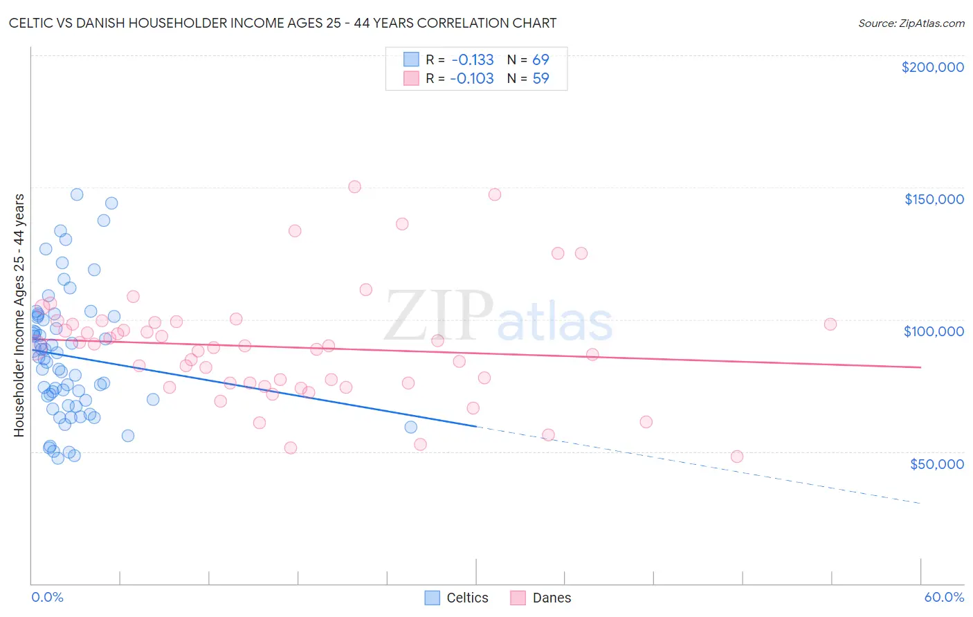Celtic vs Danish Householder Income Ages 25 - 44 years