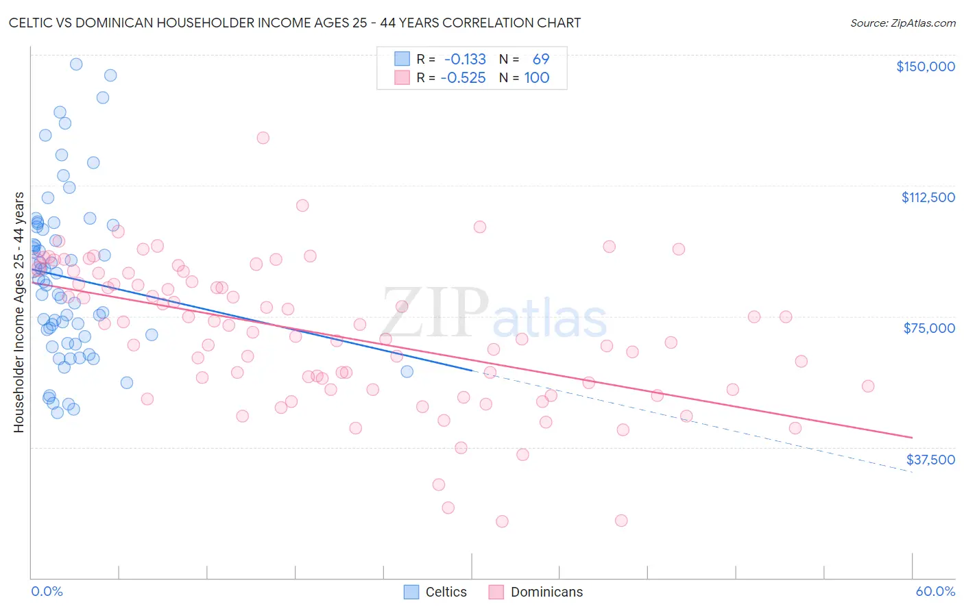 Celtic vs Dominican Householder Income Ages 25 - 44 years