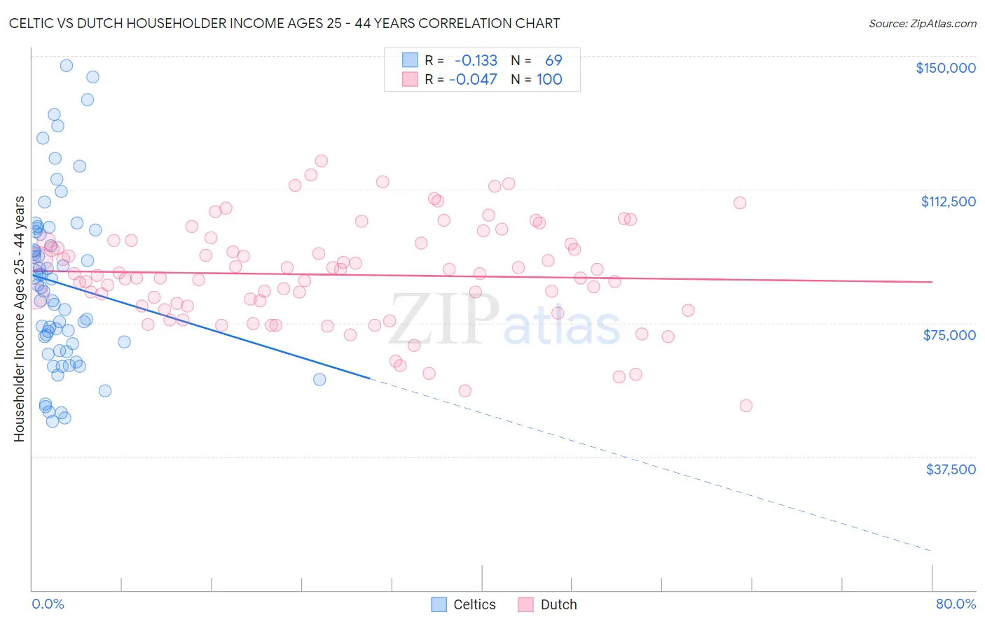 Celtic vs Dutch Householder Income Ages 25 - 44 years