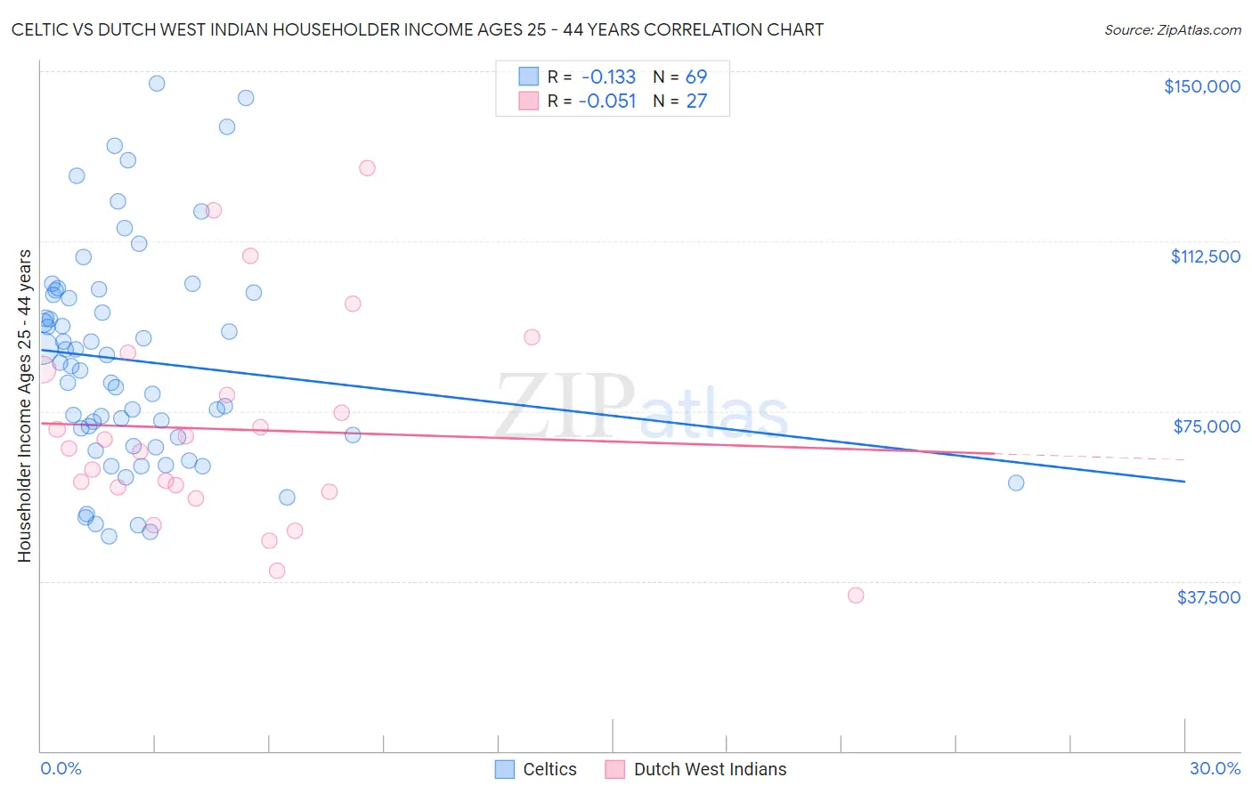 Celtic vs Dutch West Indian Householder Income Ages 25 - 44 years