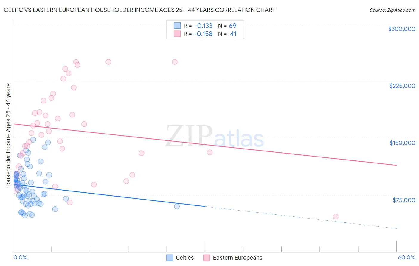 Celtic vs Eastern European Householder Income Ages 25 - 44 years