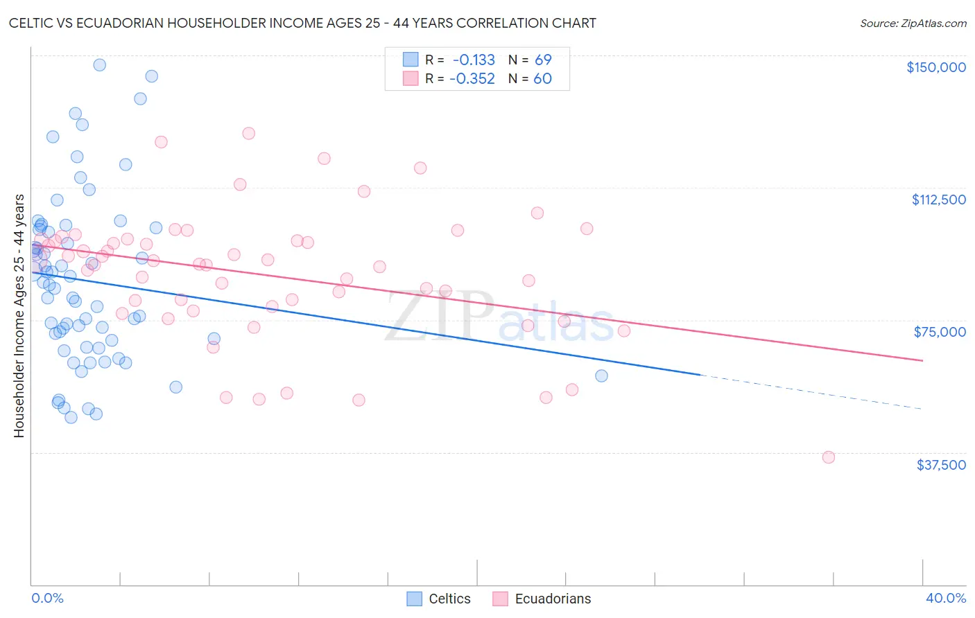 Celtic vs Ecuadorian Householder Income Ages 25 - 44 years