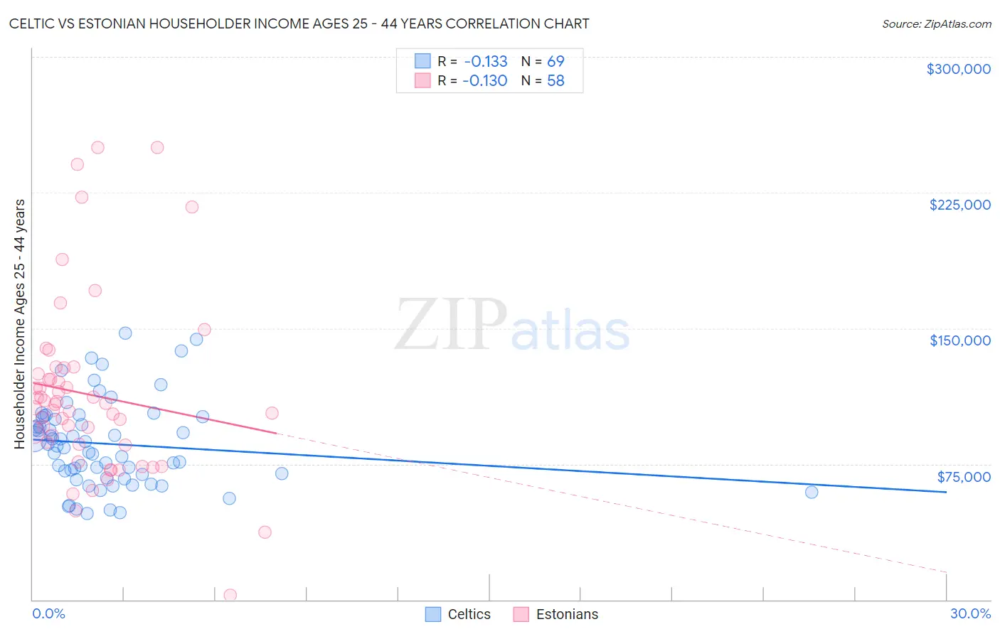 Celtic vs Estonian Householder Income Ages 25 - 44 years