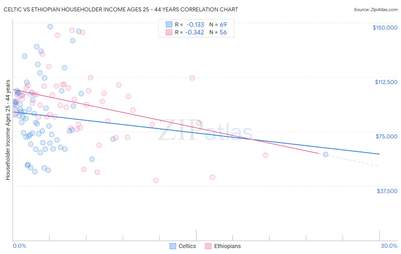 Celtic vs Ethiopian Householder Income Ages 25 - 44 years