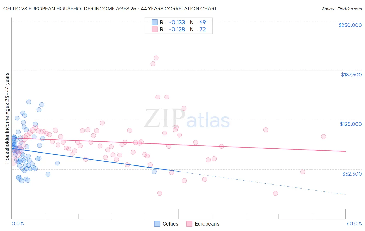 Celtic vs European Householder Income Ages 25 - 44 years