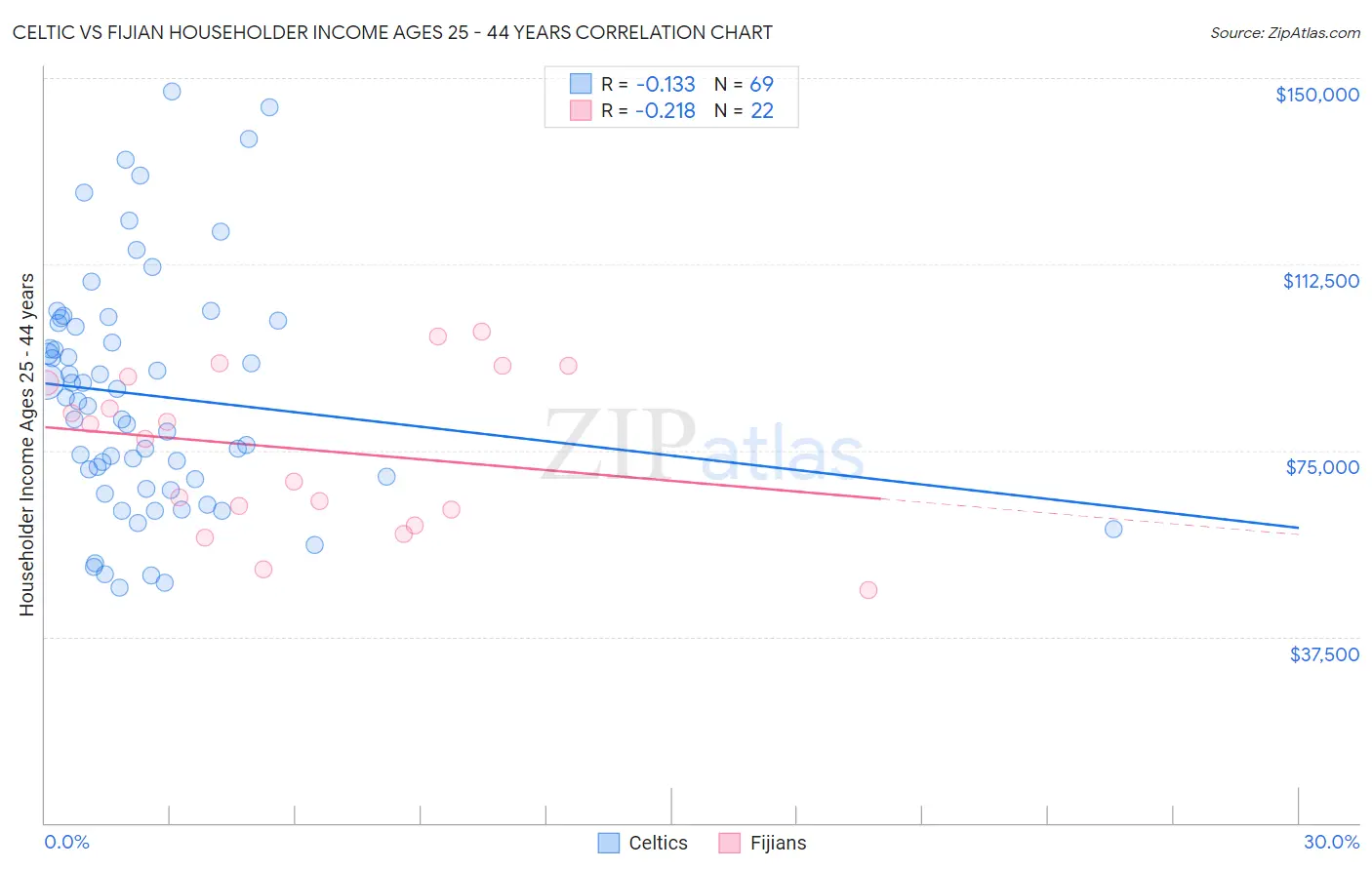 Celtic vs Fijian Householder Income Ages 25 - 44 years