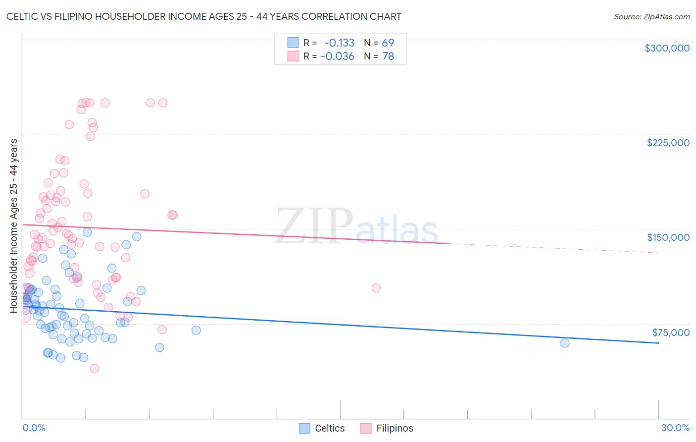 Celtic vs Filipino Householder Income Ages 25 - 44 years