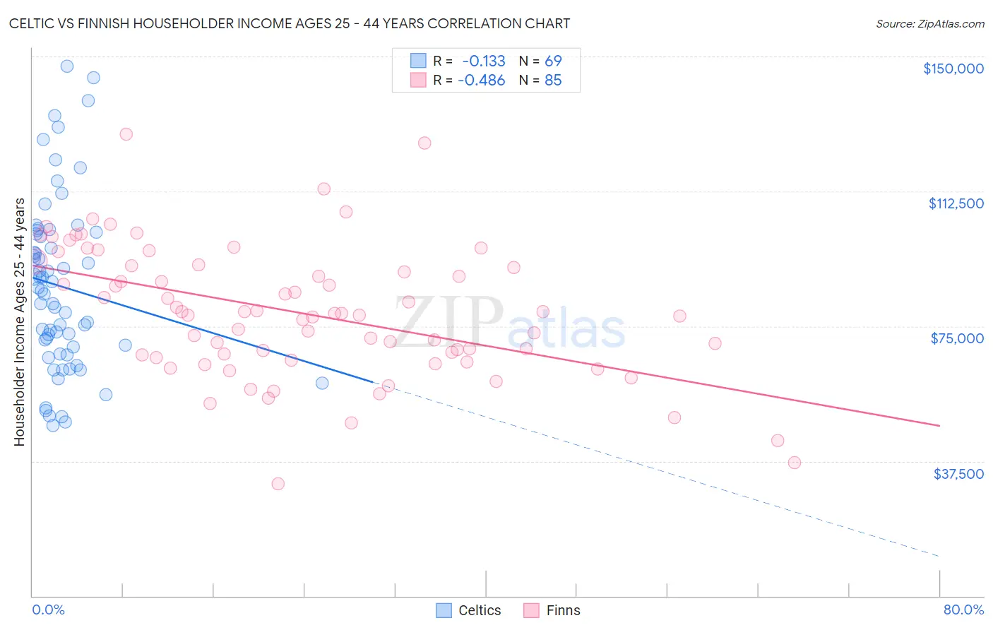 Celtic vs Finnish Householder Income Ages 25 - 44 years