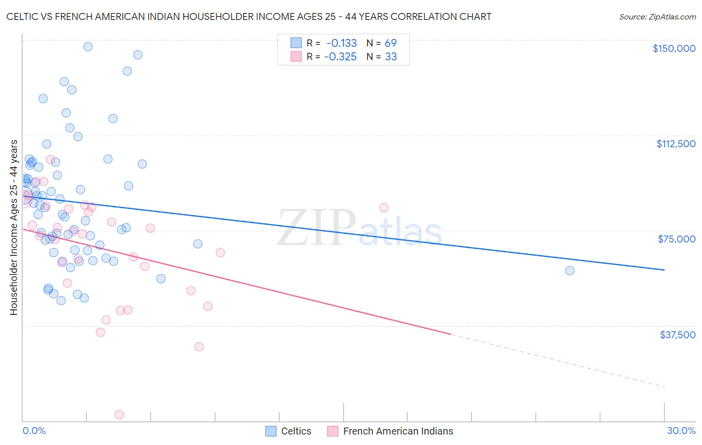 Celtic vs French American Indian Householder Income Ages 25 - 44 years