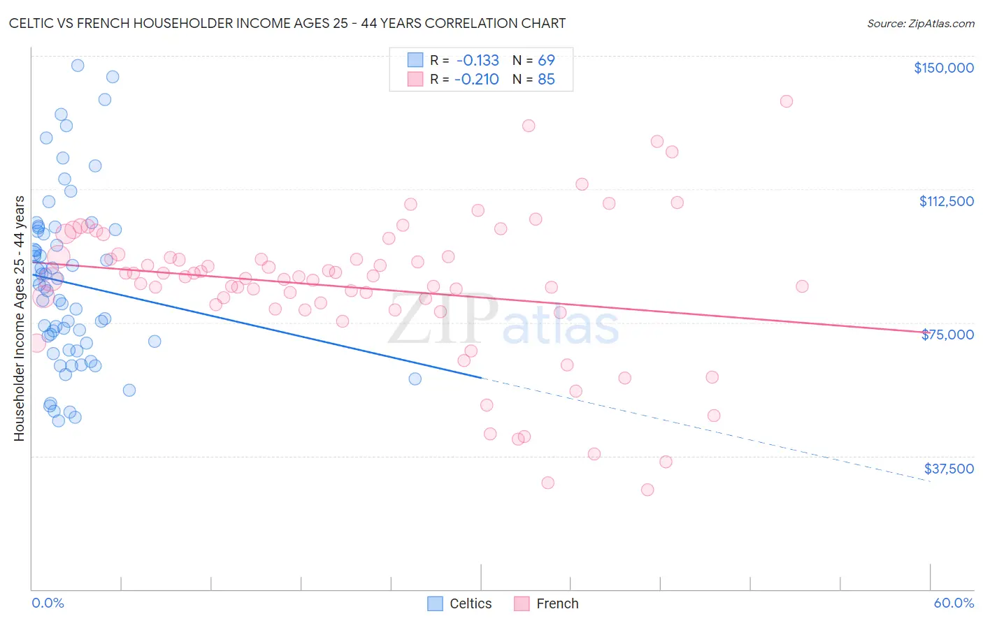 Celtic vs French Householder Income Ages 25 - 44 years