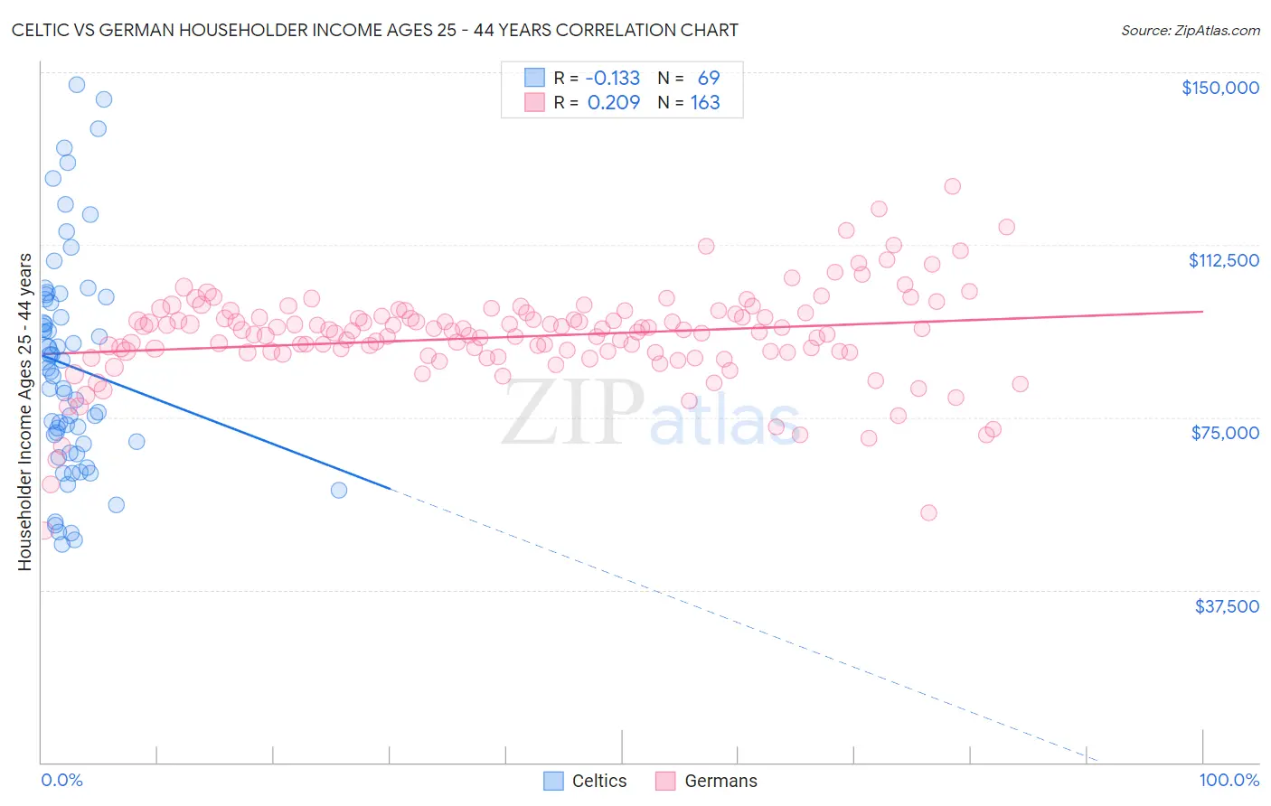 Celtic vs German Householder Income Ages 25 - 44 years