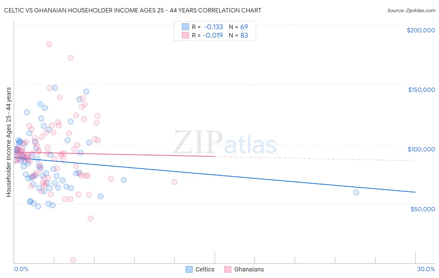 Celtic vs Ghanaian Householder Income Ages 25 - 44 years