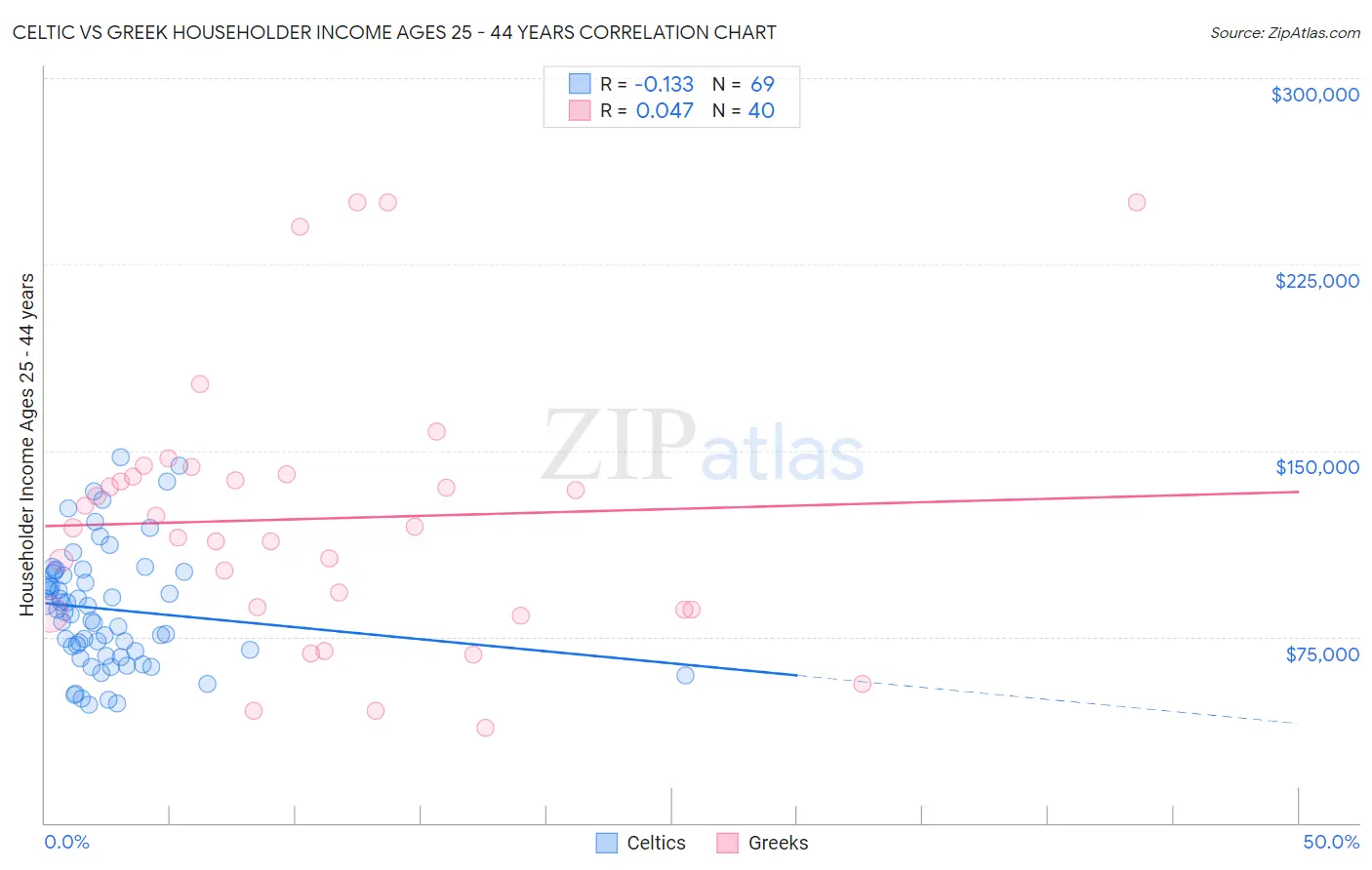 Celtic vs Greek Householder Income Ages 25 - 44 years