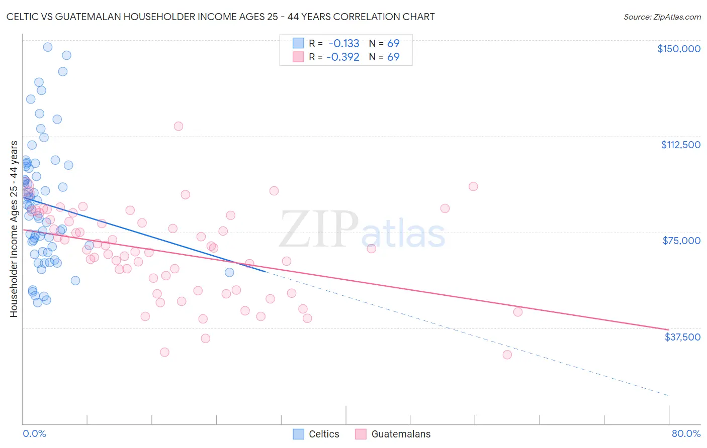 Celtic vs Guatemalan Householder Income Ages 25 - 44 years