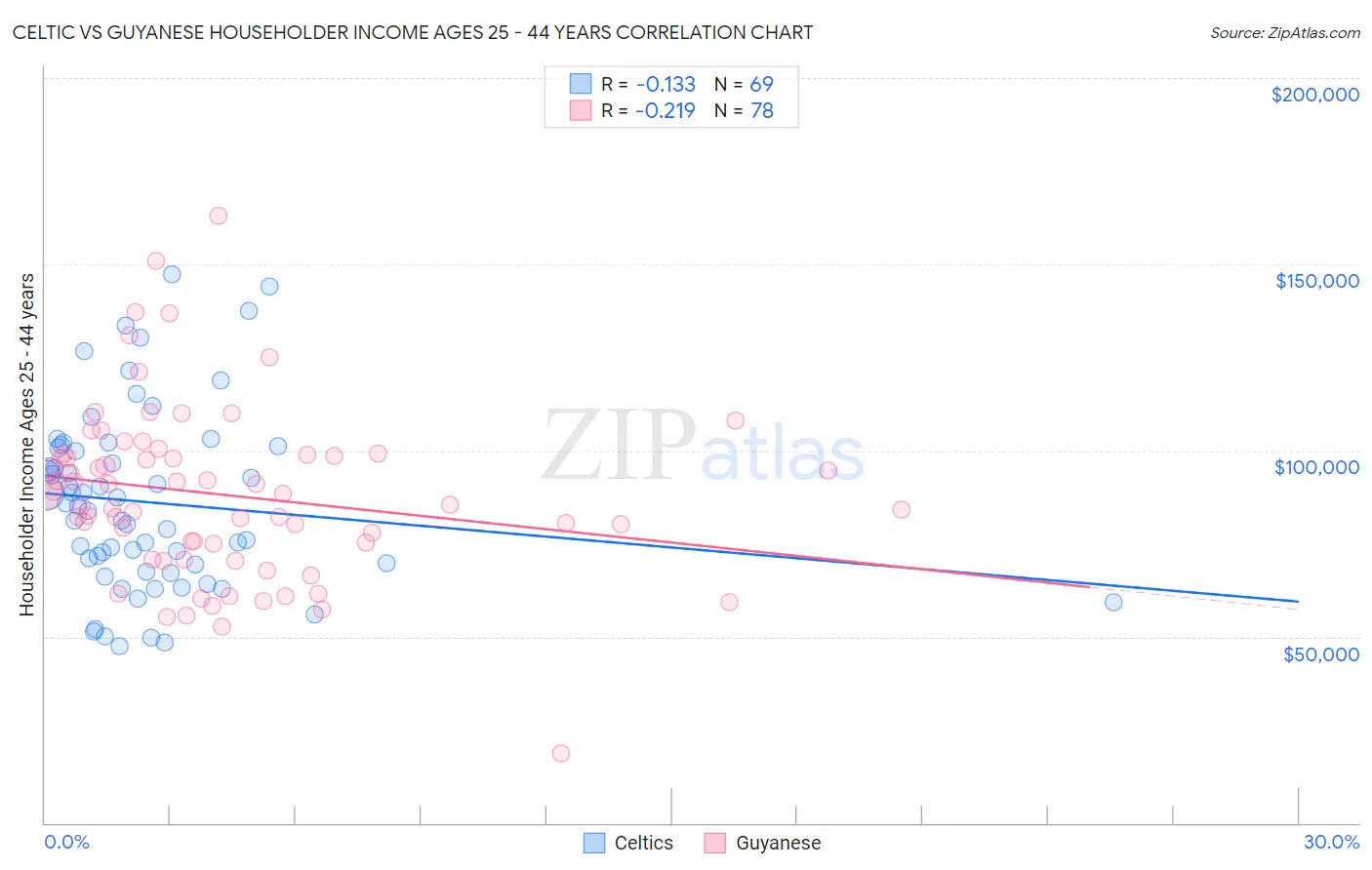 Celtic vs Guyanese Householder Income Ages 25 - 44 years