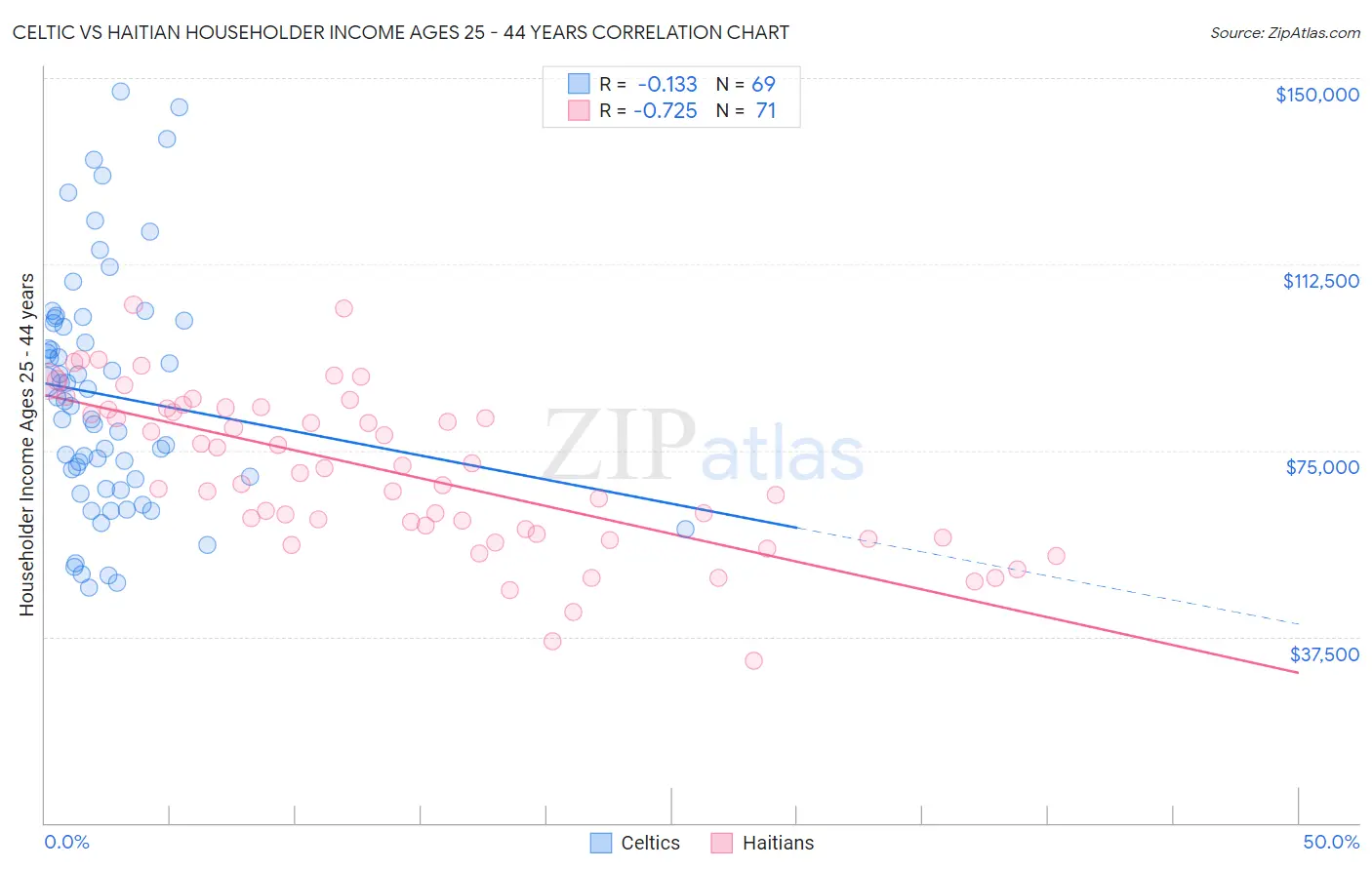 Celtic vs Haitian Householder Income Ages 25 - 44 years