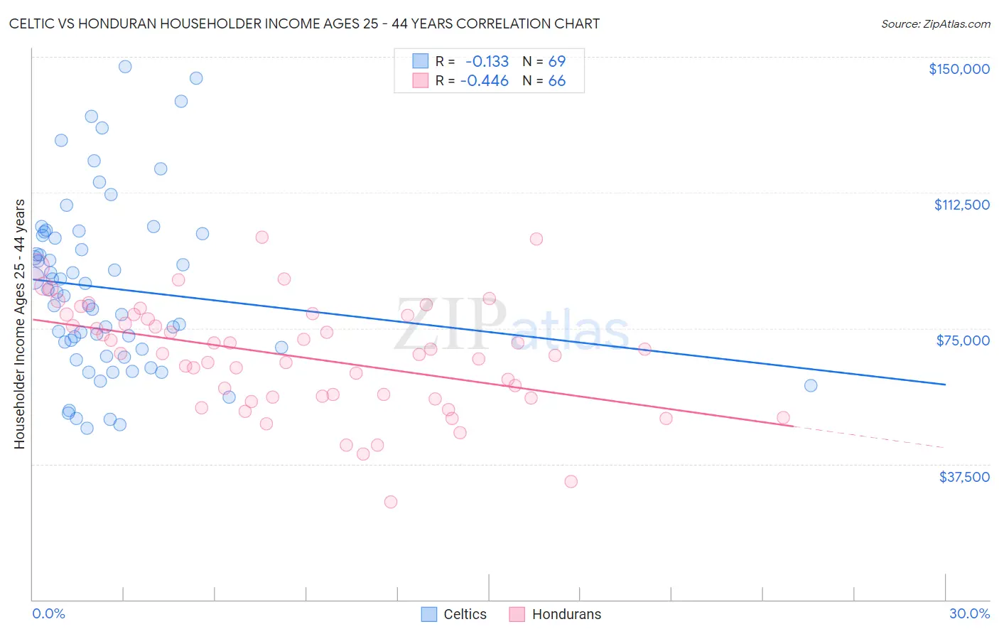 Celtic vs Honduran Householder Income Ages 25 - 44 years