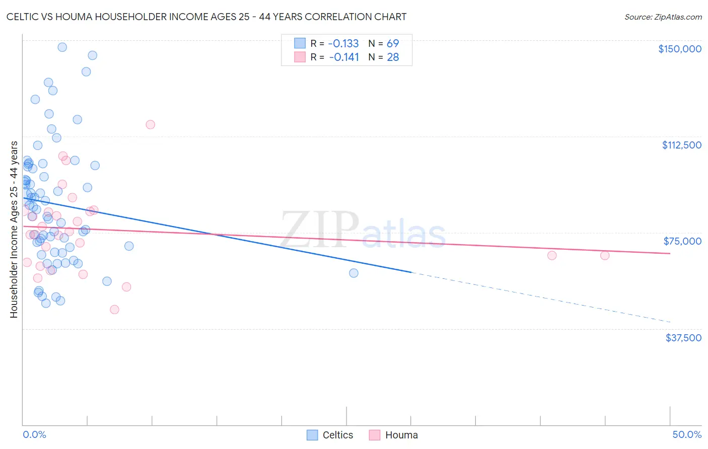 Celtic vs Houma Householder Income Ages 25 - 44 years