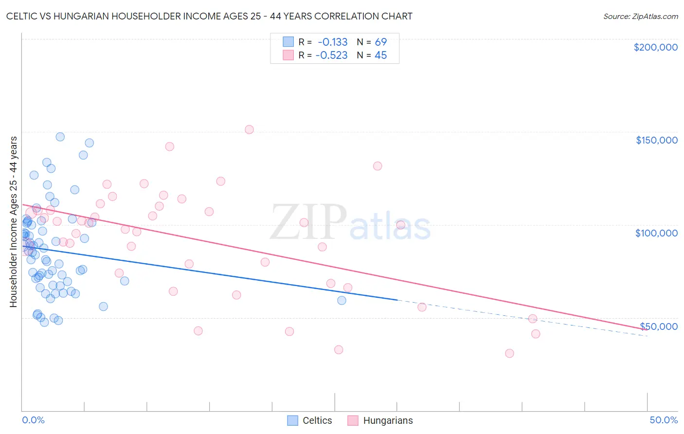 Celtic vs Hungarian Householder Income Ages 25 - 44 years