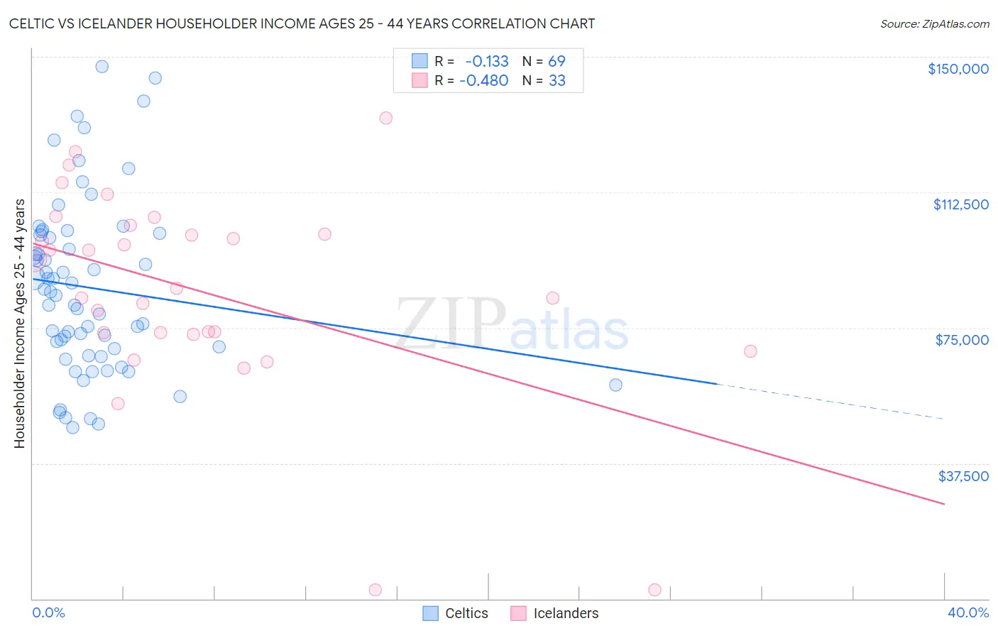 Celtic vs Icelander Householder Income Ages 25 - 44 years
