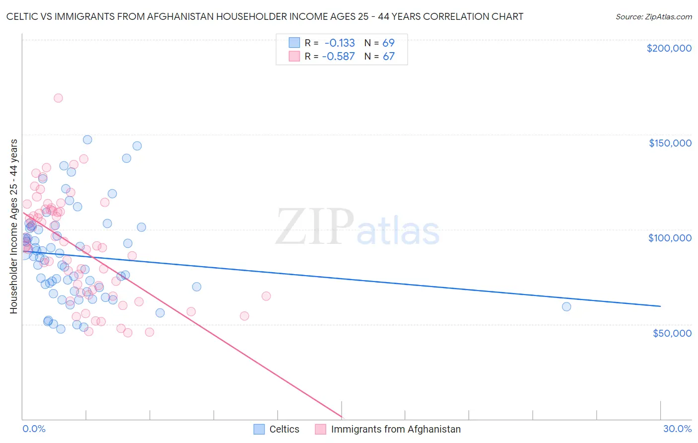 Celtic vs Immigrants from Afghanistan Householder Income Ages 25 - 44 years