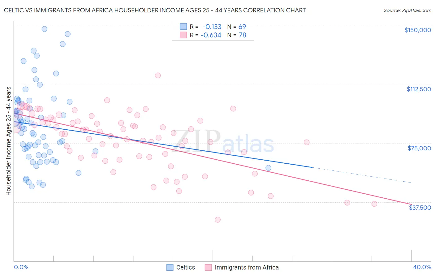 Celtic vs Immigrants from Africa Householder Income Ages 25 - 44 years