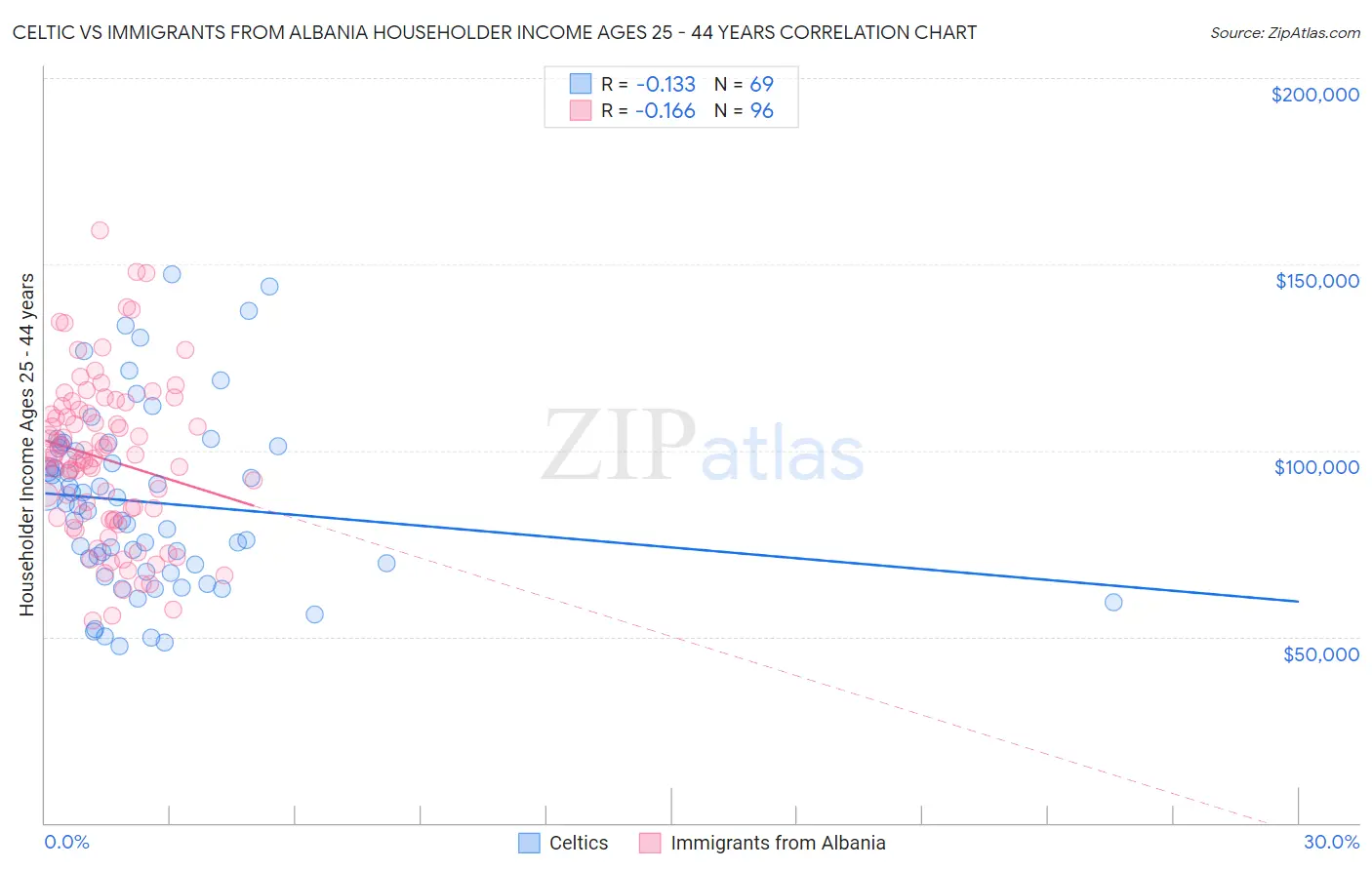 Celtic vs Immigrants from Albania Householder Income Ages 25 - 44 years