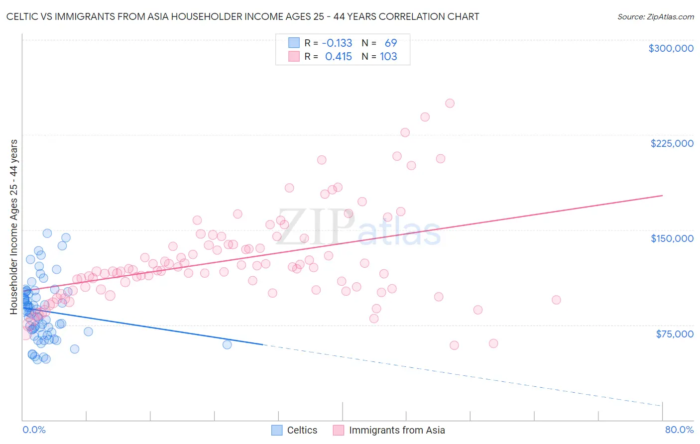 Celtic vs Immigrants from Asia Householder Income Ages 25 - 44 years