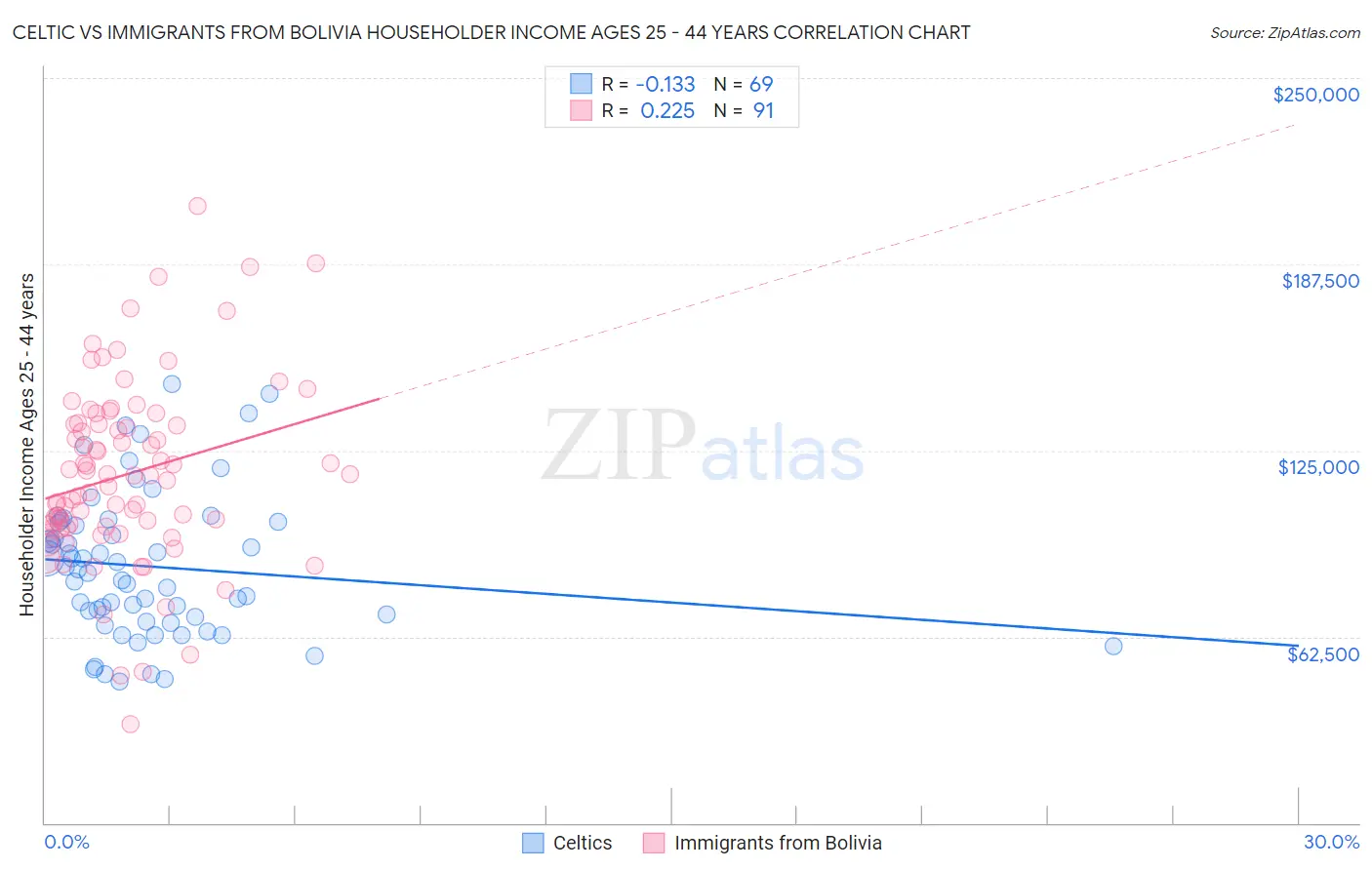 Celtic vs Immigrants from Bolivia Householder Income Ages 25 - 44 years