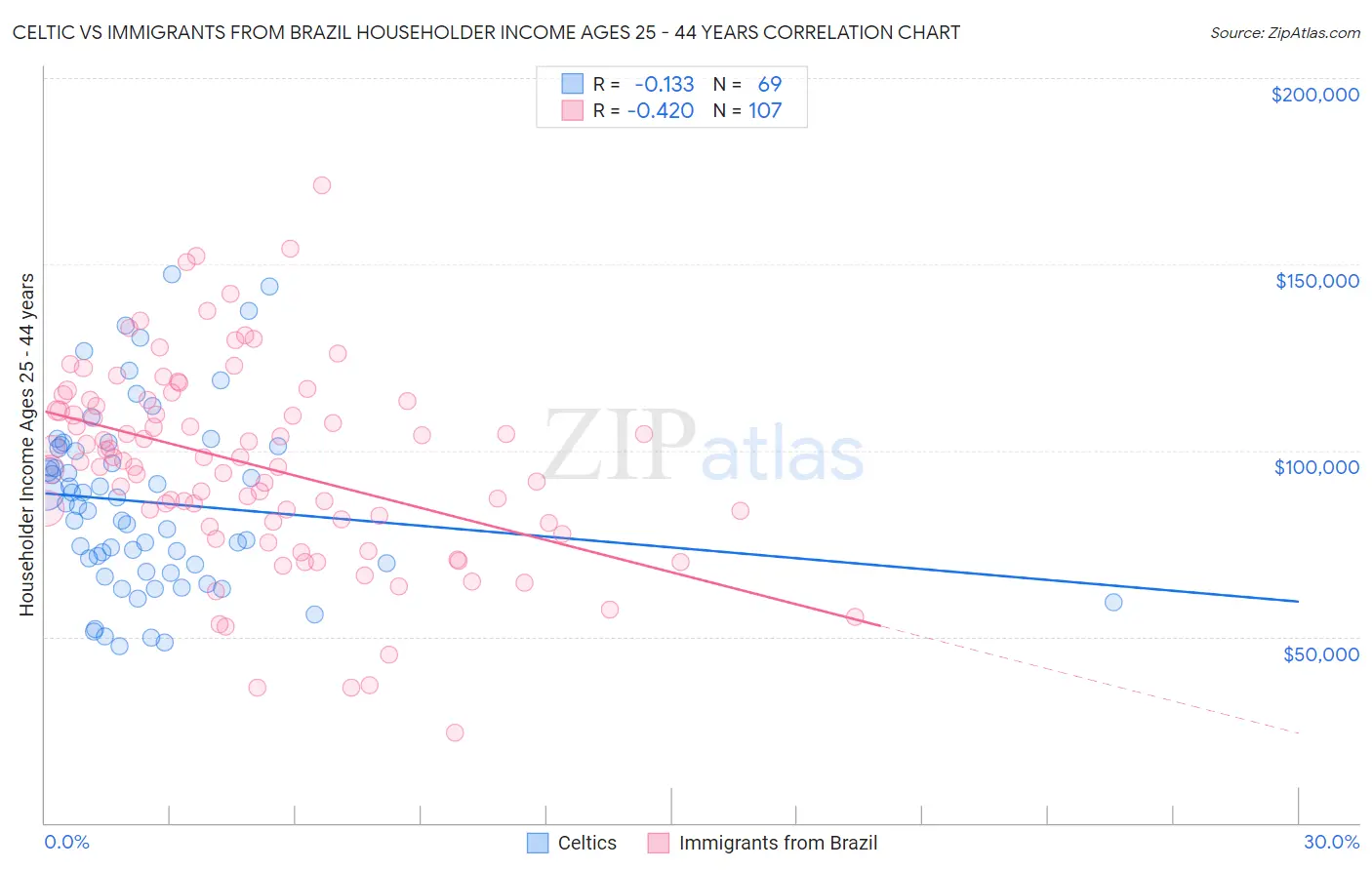 Celtic vs Immigrants from Brazil Householder Income Ages 25 - 44 years