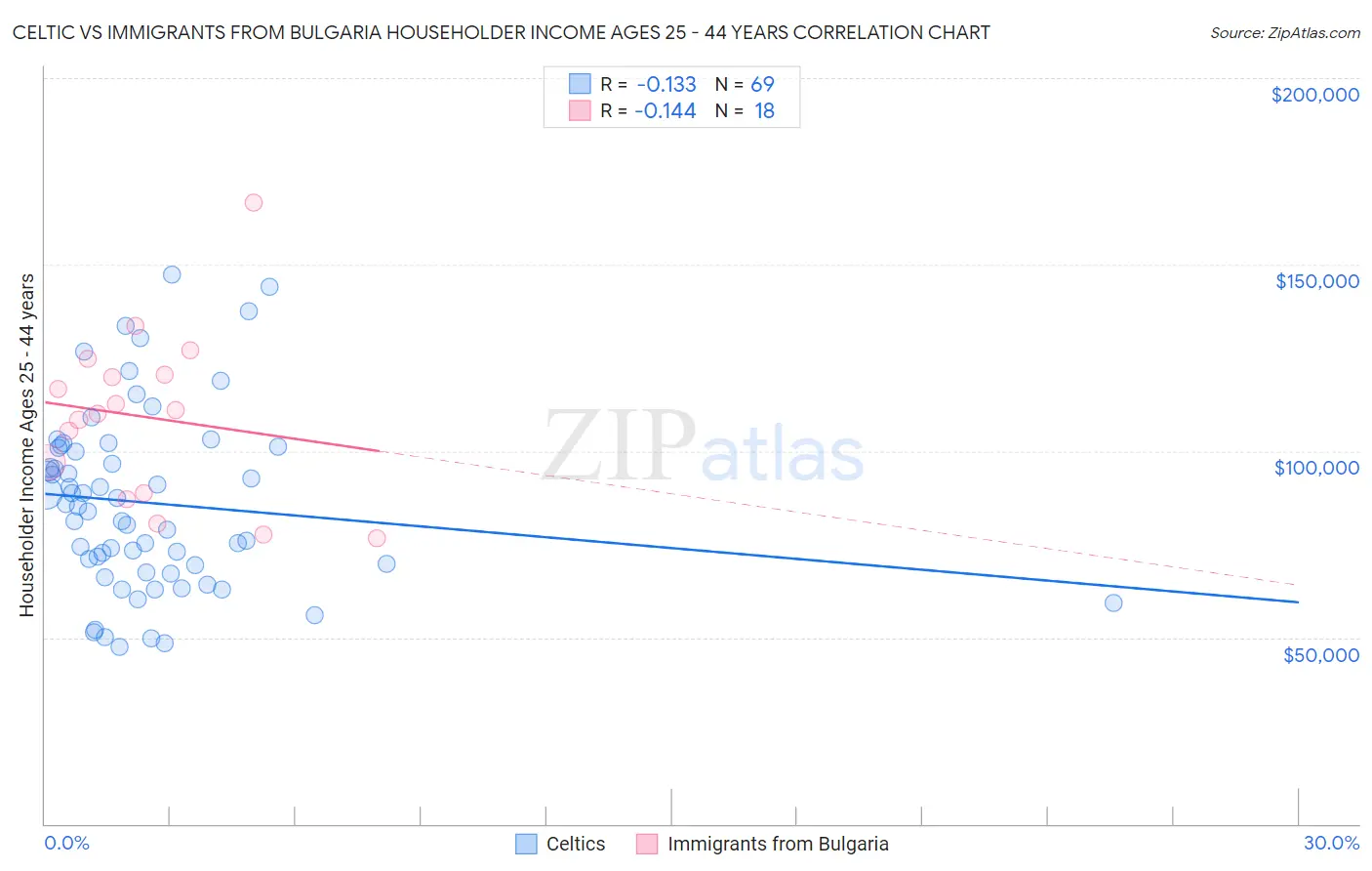 Celtic vs Immigrants from Bulgaria Householder Income Ages 25 - 44 years