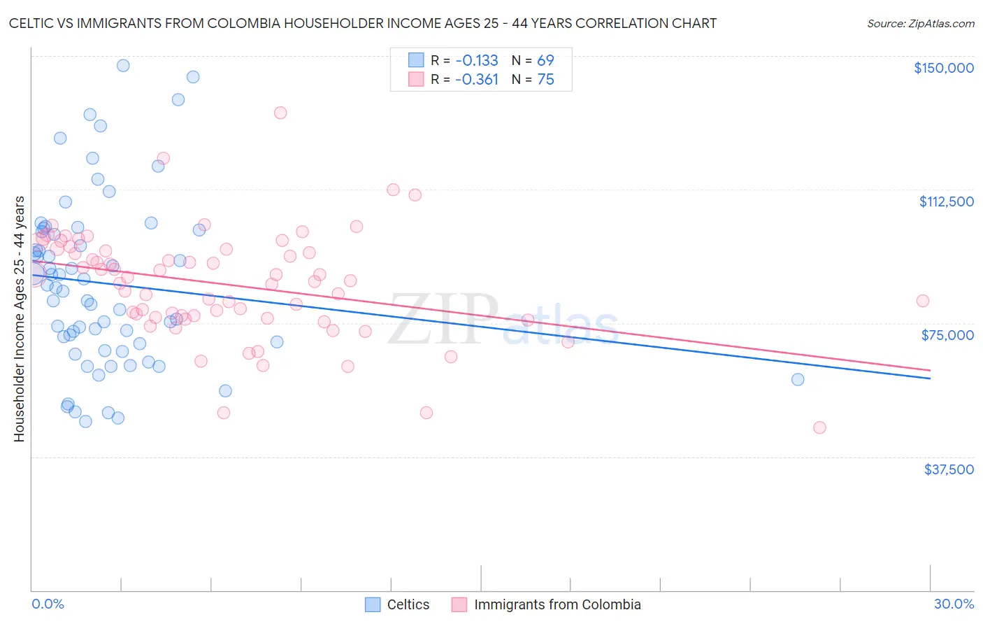 Celtic vs Immigrants from Colombia Householder Income Ages 25 - 44 years
