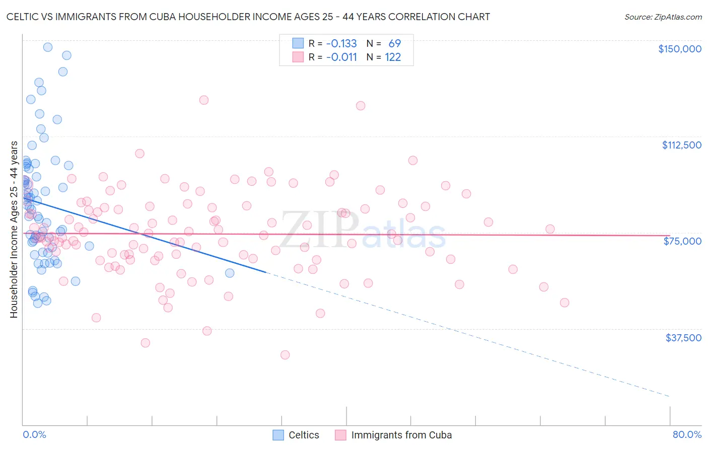 Celtic vs Immigrants from Cuba Householder Income Ages 25 - 44 years