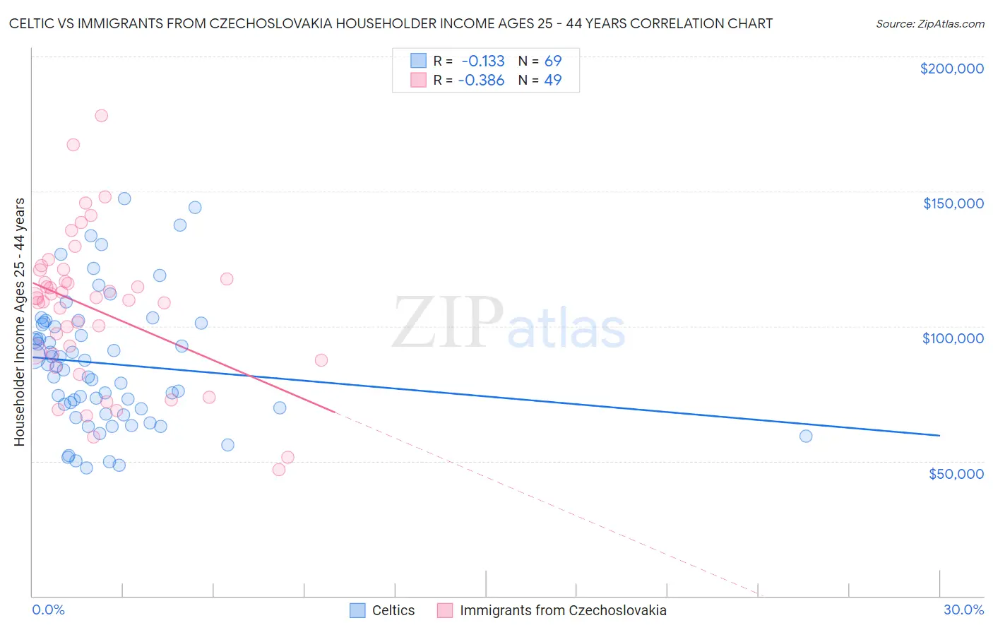 Celtic vs Immigrants from Czechoslovakia Householder Income Ages 25 - 44 years