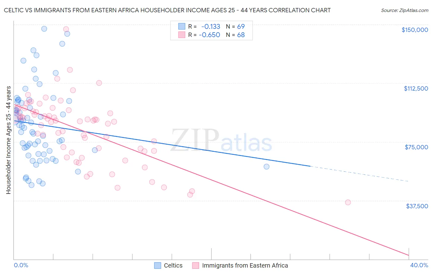 Celtic vs Immigrants from Eastern Africa Householder Income Ages 25 - 44 years