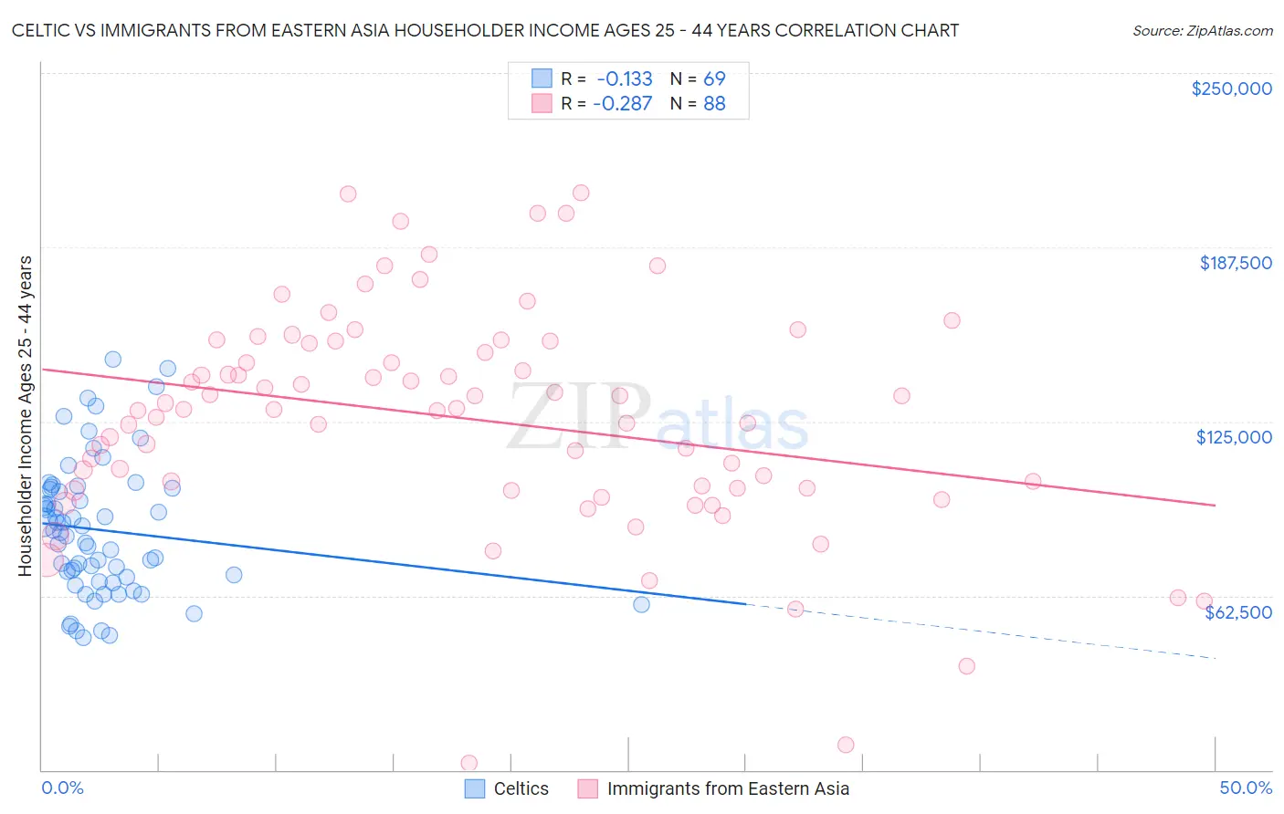 Celtic vs Immigrants from Eastern Asia Householder Income Ages 25 - 44 years