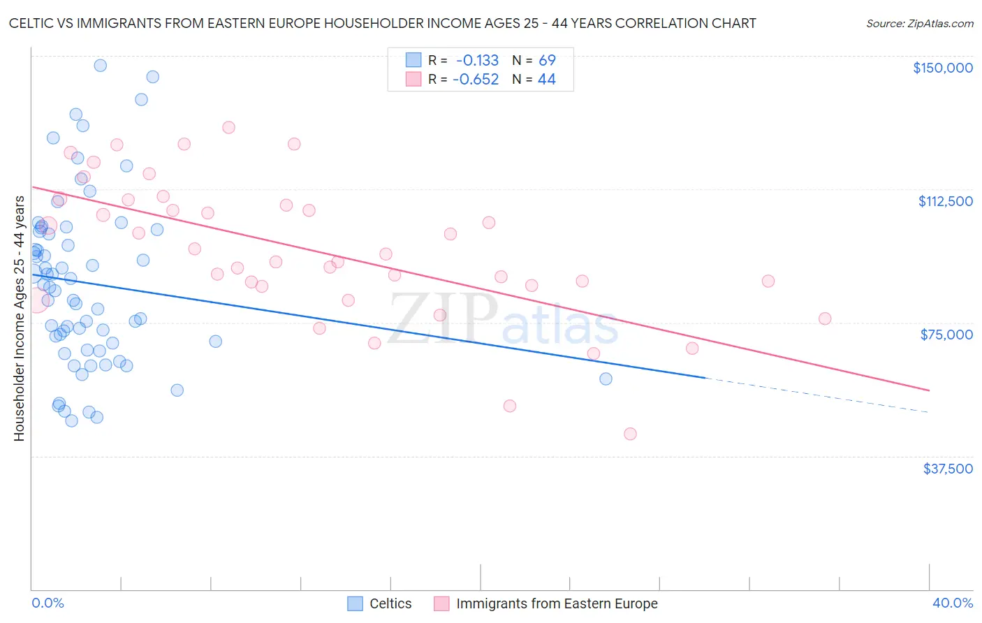 Celtic vs Immigrants from Eastern Europe Householder Income Ages 25 - 44 years