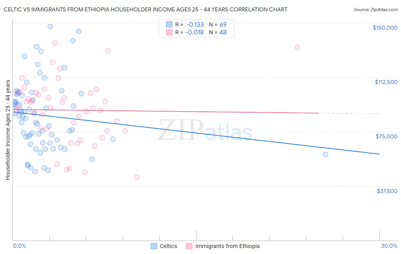 Celtic vs Immigrants from Ethiopia Householder Income Ages 25 - 44 years