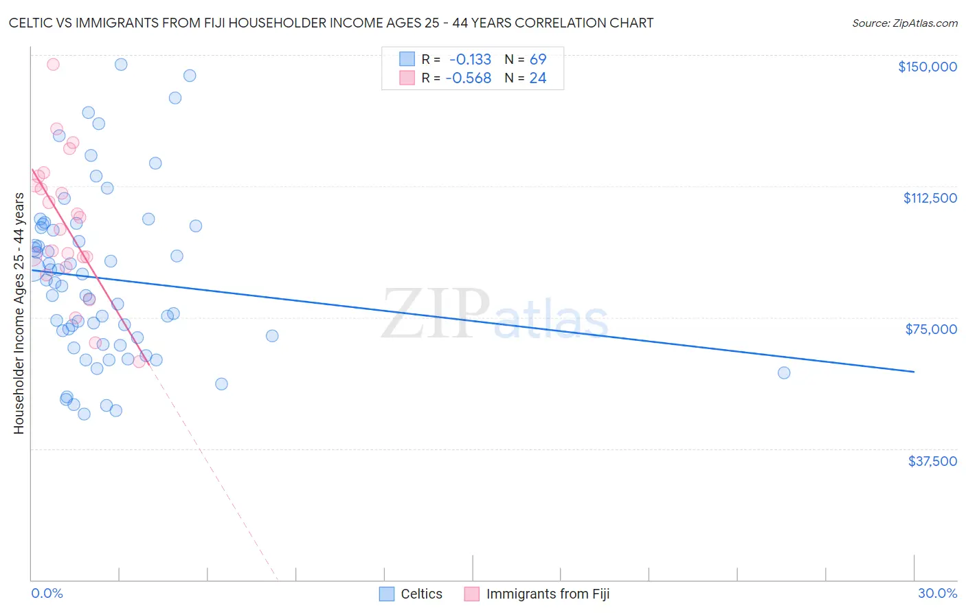 Celtic vs Immigrants from Fiji Householder Income Ages 25 - 44 years