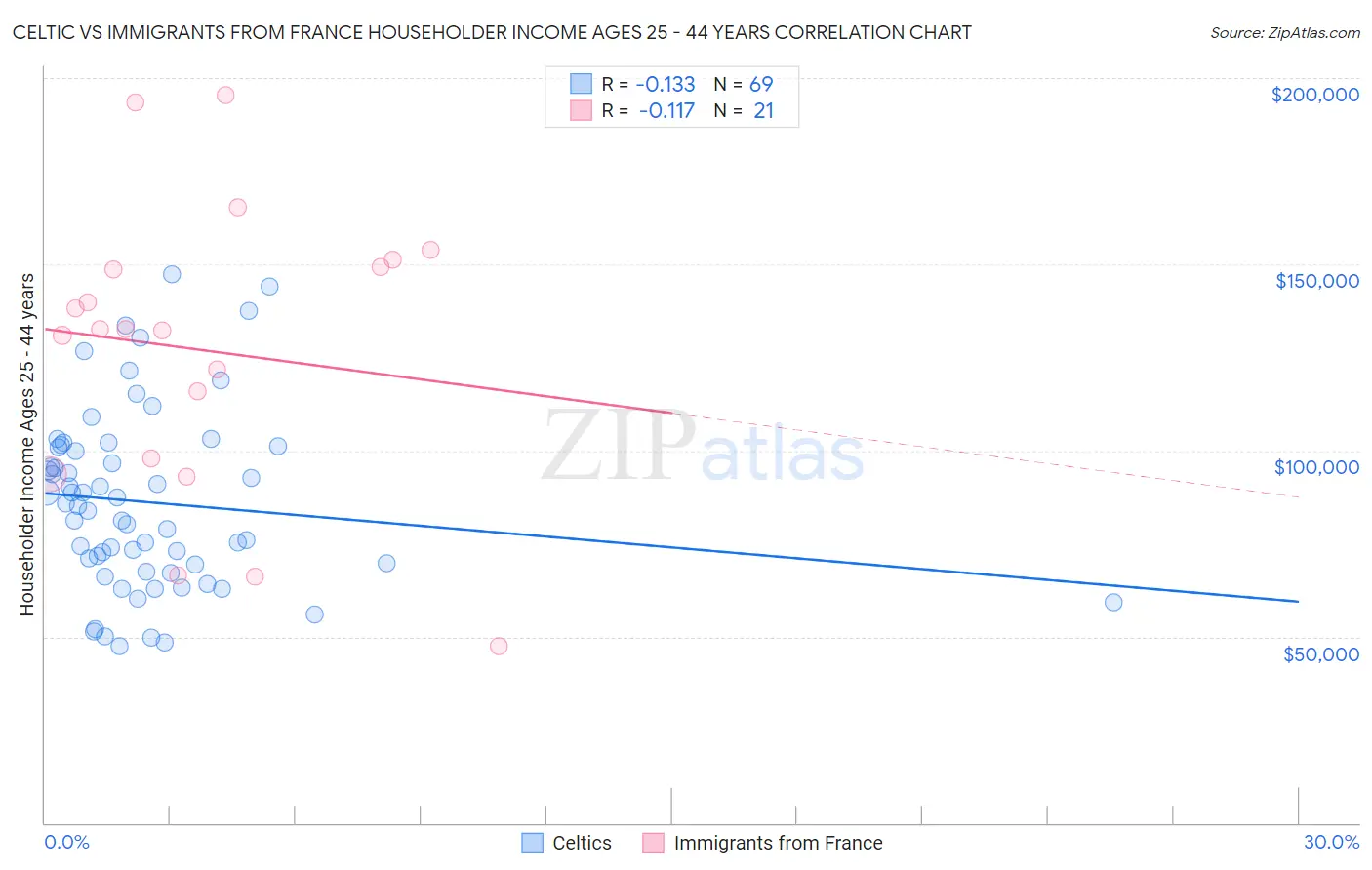 Celtic vs Immigrants from France Householder Income Ages 25 - 44 years