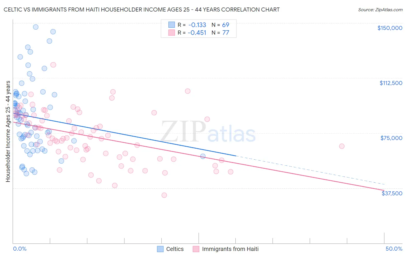 Celtic vs Immigrants from Haiti Householder Income Ages 25 - 44 years