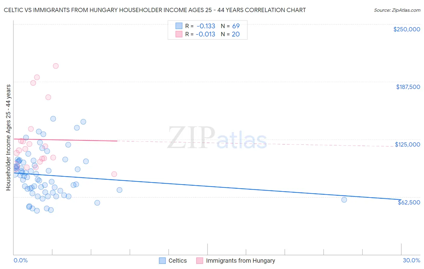 Celtic vs Immigrants from Hungary Householder Income Ages 25 - 44 years