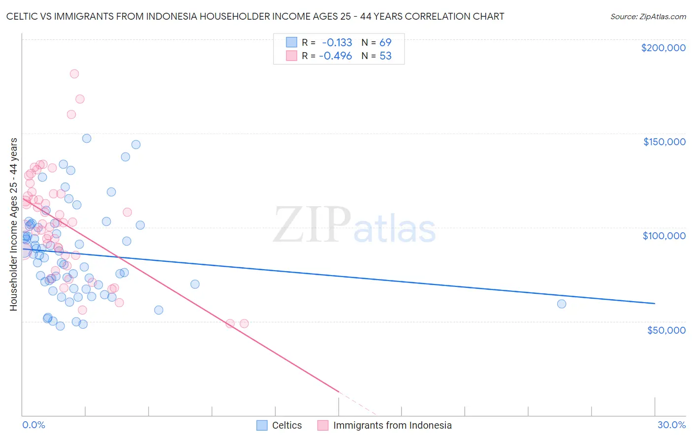 Celtic vs Immigrants from Indonesia Householder Income Ages 25 - 44 years