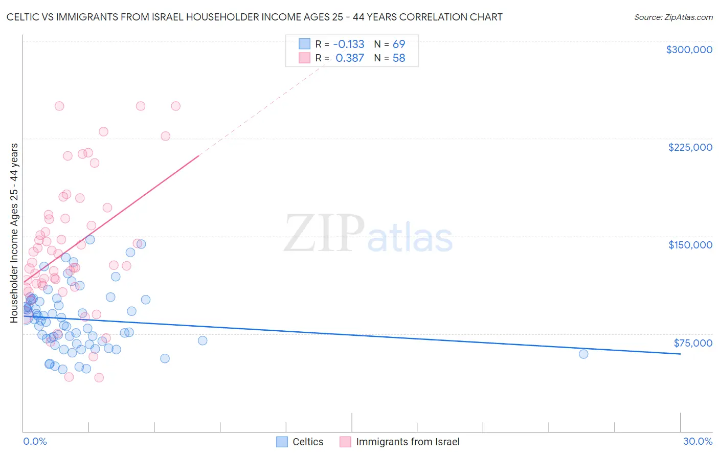 Celtic vs Immigrants from Israel Householder Income Ages 25 - 44 years