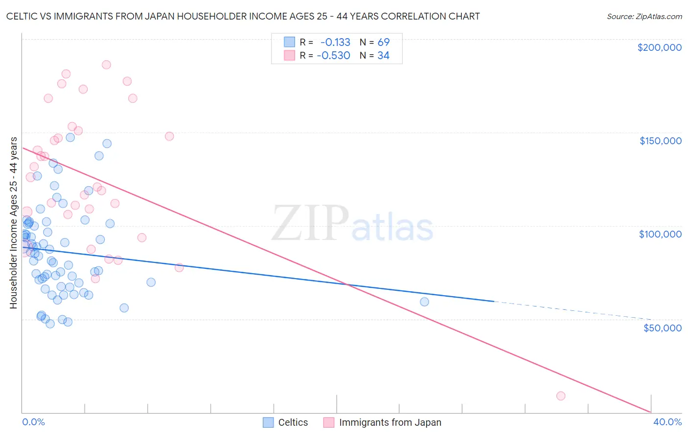 Celtic vs Immigrants from Japan Householder Income Ages 25 - 44 years