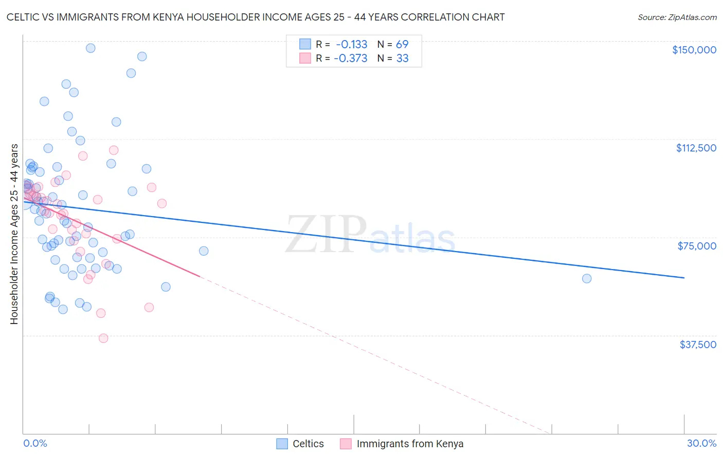 Celtic vs Immigrants from Kenya Householder Income Ages 25 - 44 years