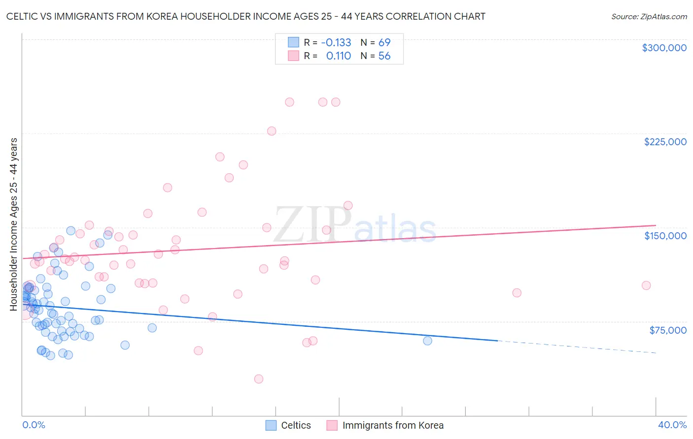 Celtic vs Immigrants from Korea Householder Income Ages 25 - 44 years