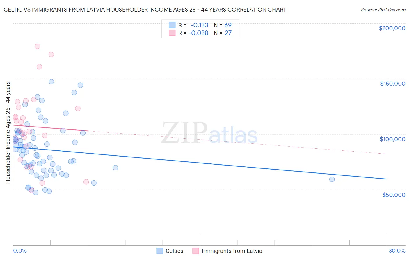 Celtic vs Immigrants from Latvia Householder Income Ages 25 - 44 years